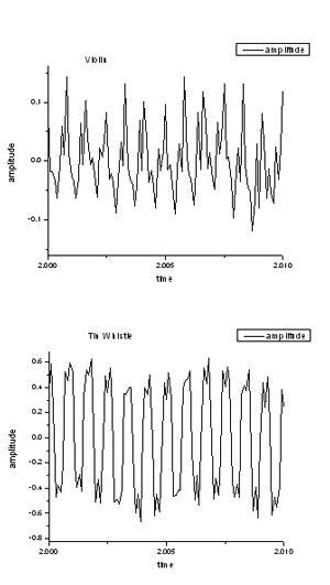 Strings, standing waves and harmonics  image
